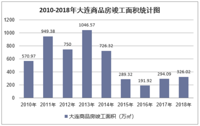 2018年大連房地產(chǎn)開(kāi)發(fā)投資、施工、銷(xiāo)售情況及價(jià)格走勢(shì)分析