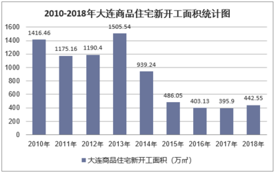 2018年大連房地產(chǎn)開(kāi)發(fā)投資、施工、銷(xiāo)售情況及價(jià)格走勢(shì)分析